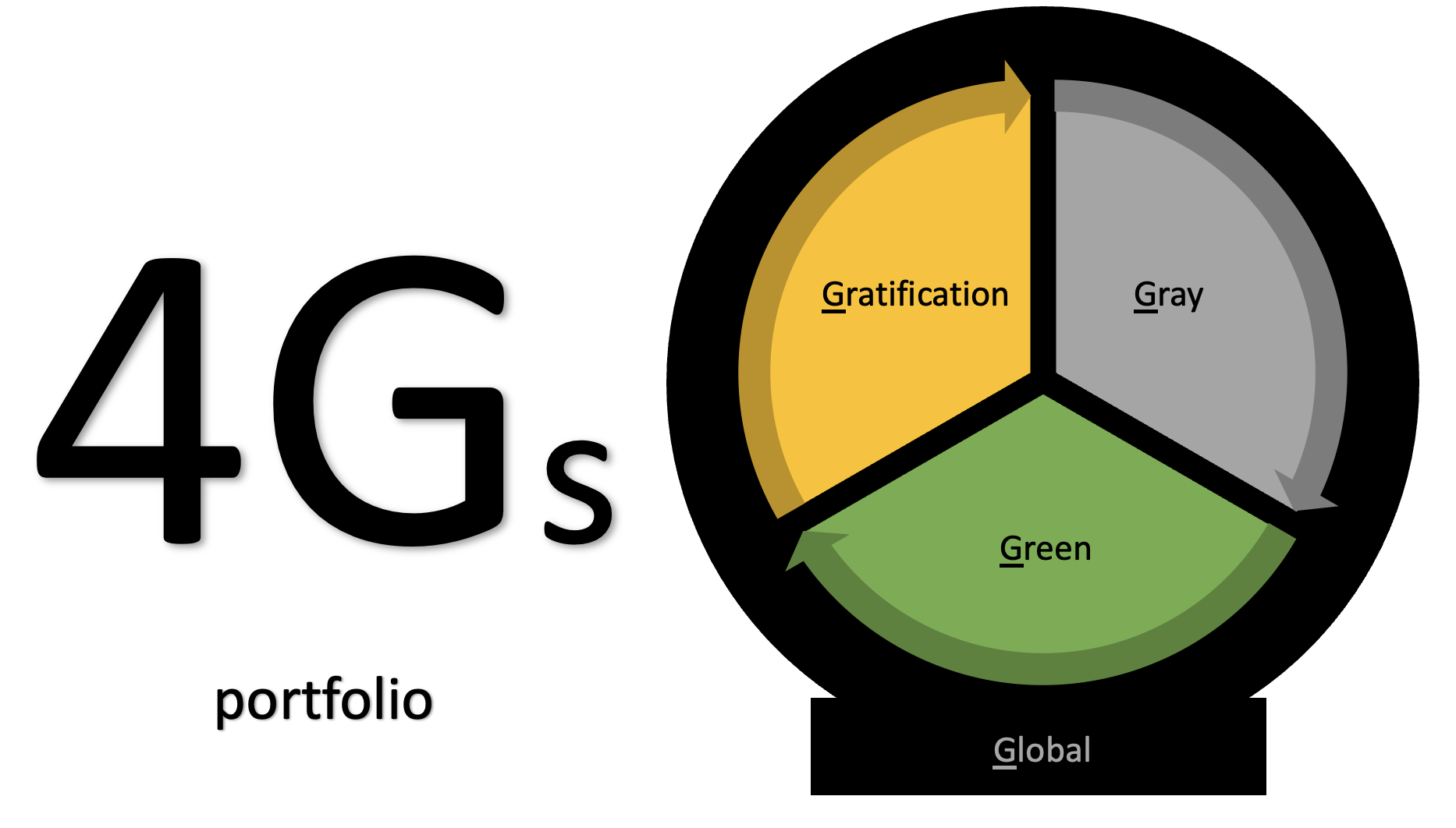 4Gs portfolio