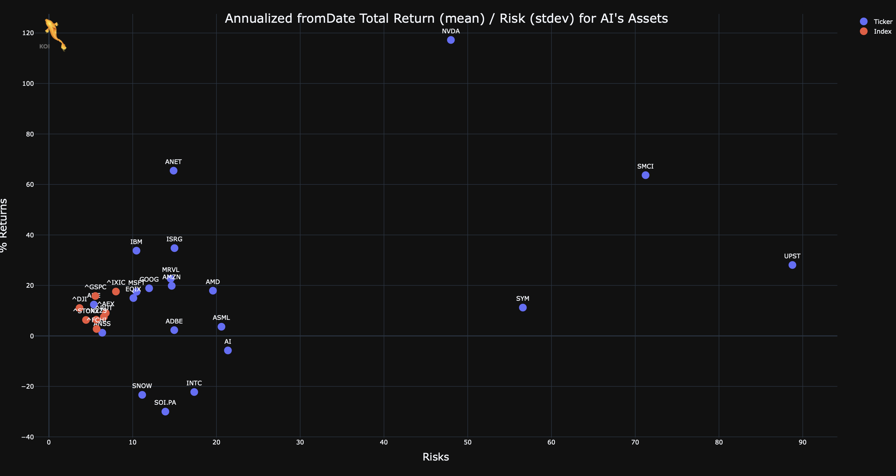 KOI stocks returns benchmarking 