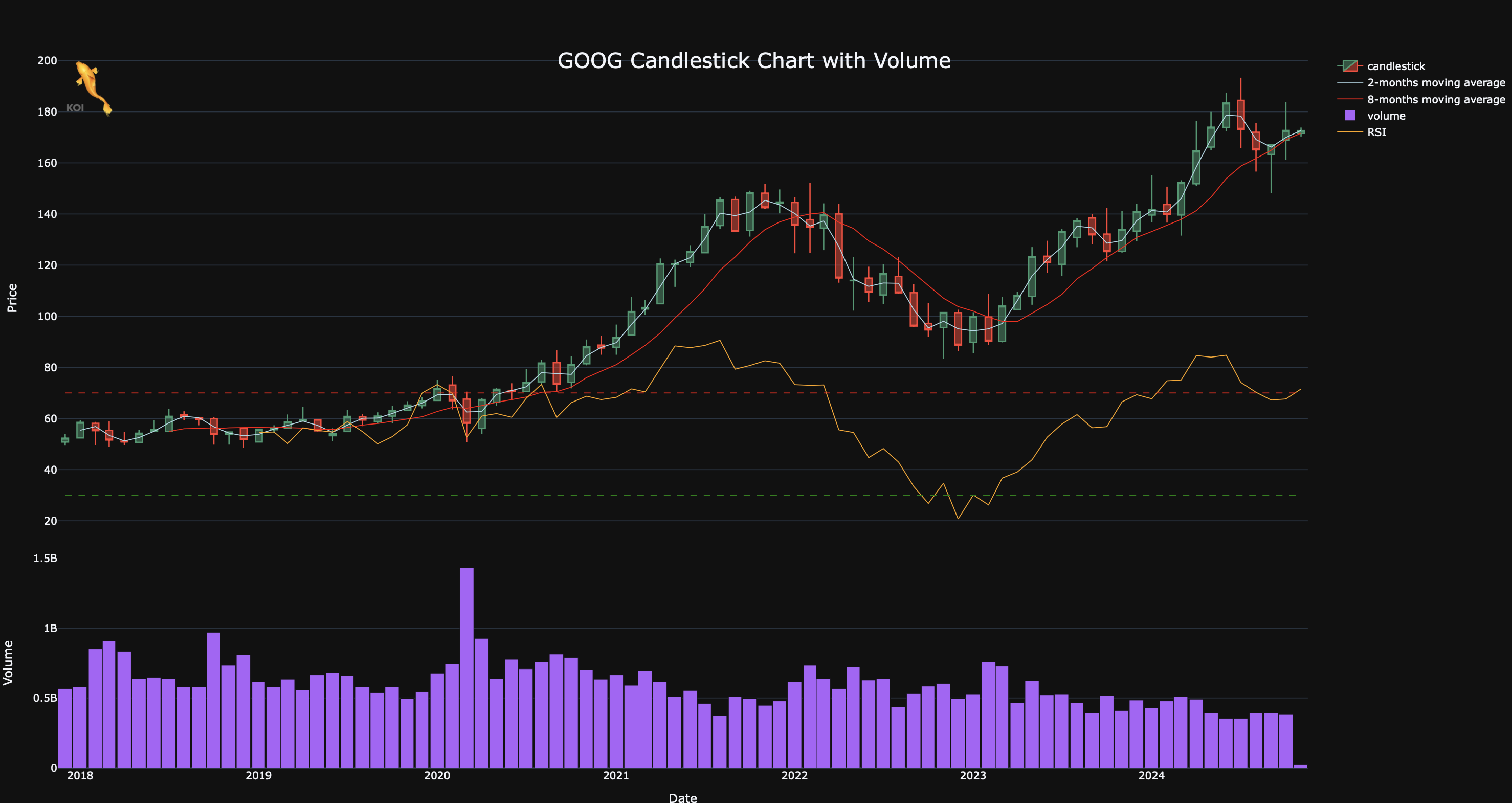 KOI Google stock analysis